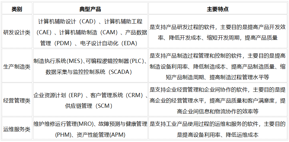 工业软件行业分析